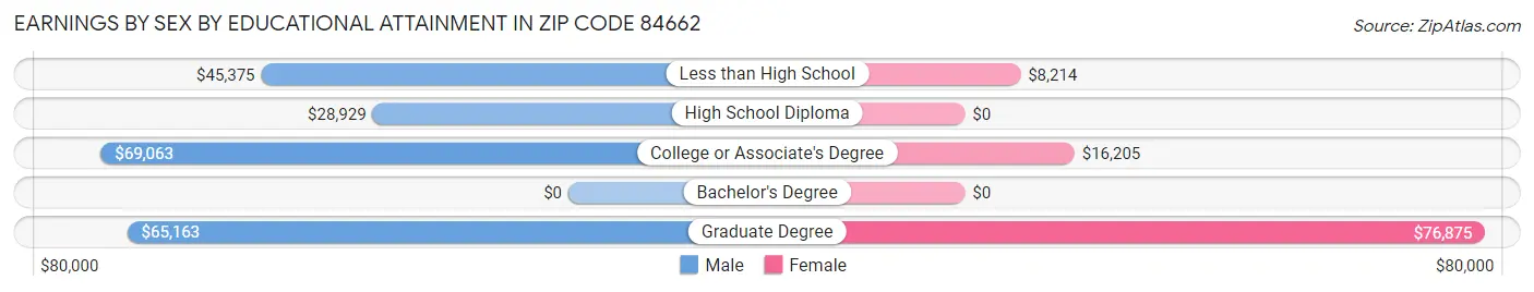 Earnings by Sex by Educational Attainment in Zip Code 84662