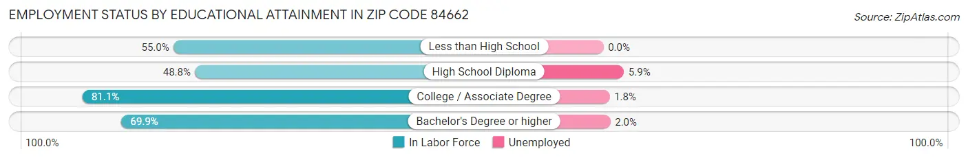 Employment Status by Educational Attainment in Zip Code 84662