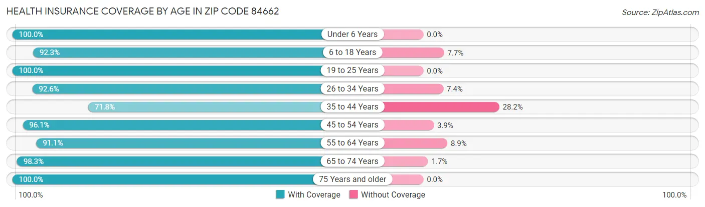 Health Insurance Coverage by Age in Zip Code 84662