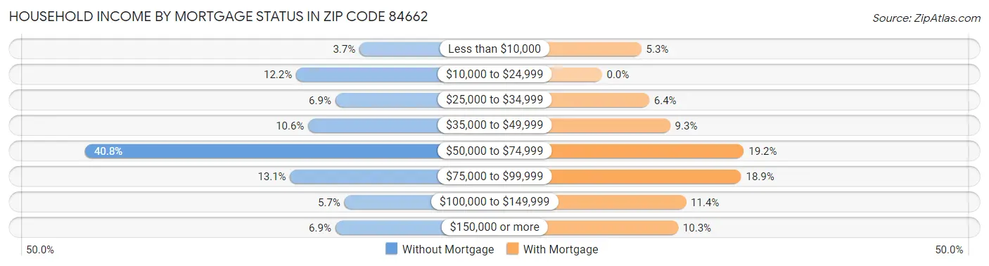 Household Income by Mortgage Status in Zip Code 84662