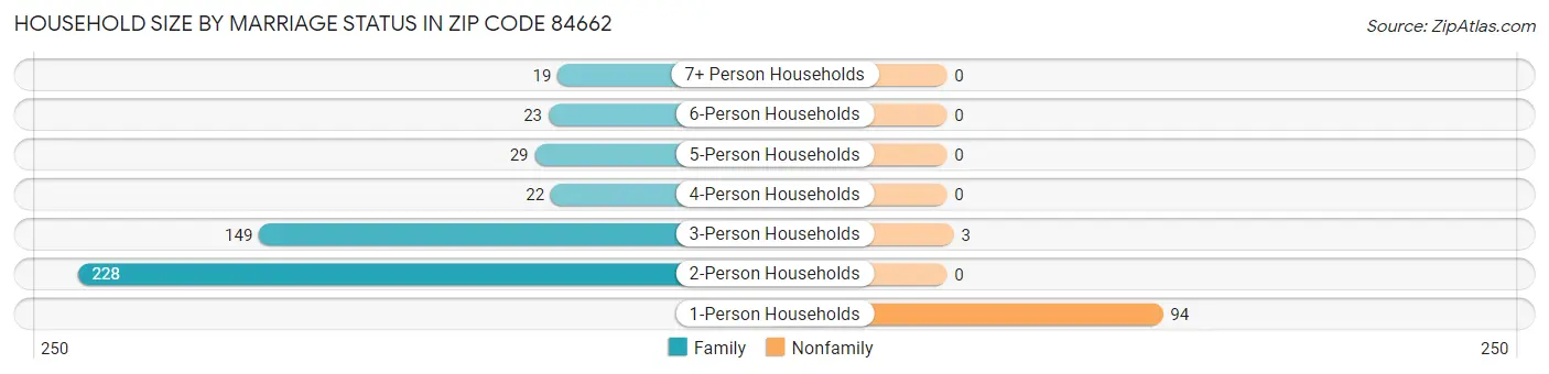Household Size by Marriage Status in Zip Code 84662