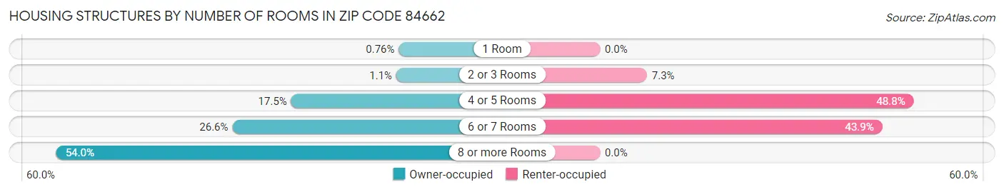 Housing Structures by Number of Rooms in Zip Code 84662