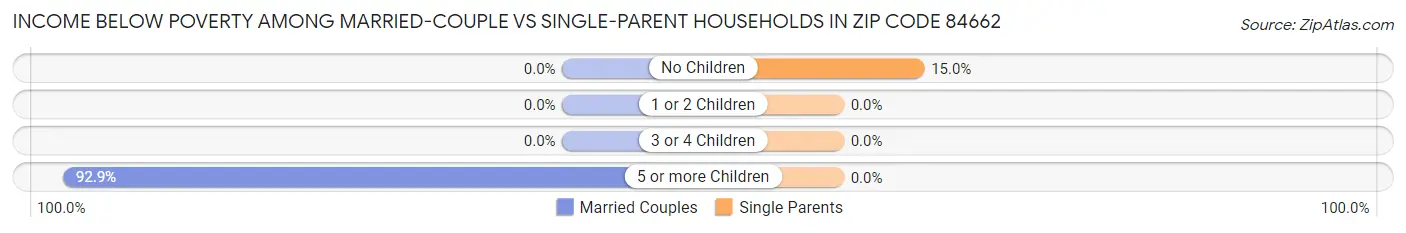 Income Below Poverty Among Married-Couple vs Single-Parent Households in Zip Code 84662