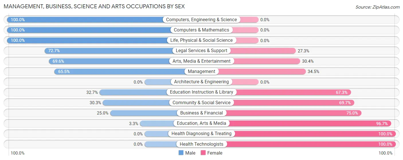 Management, Business, Science and Arts Occupations by Sex in Zip Code 84662