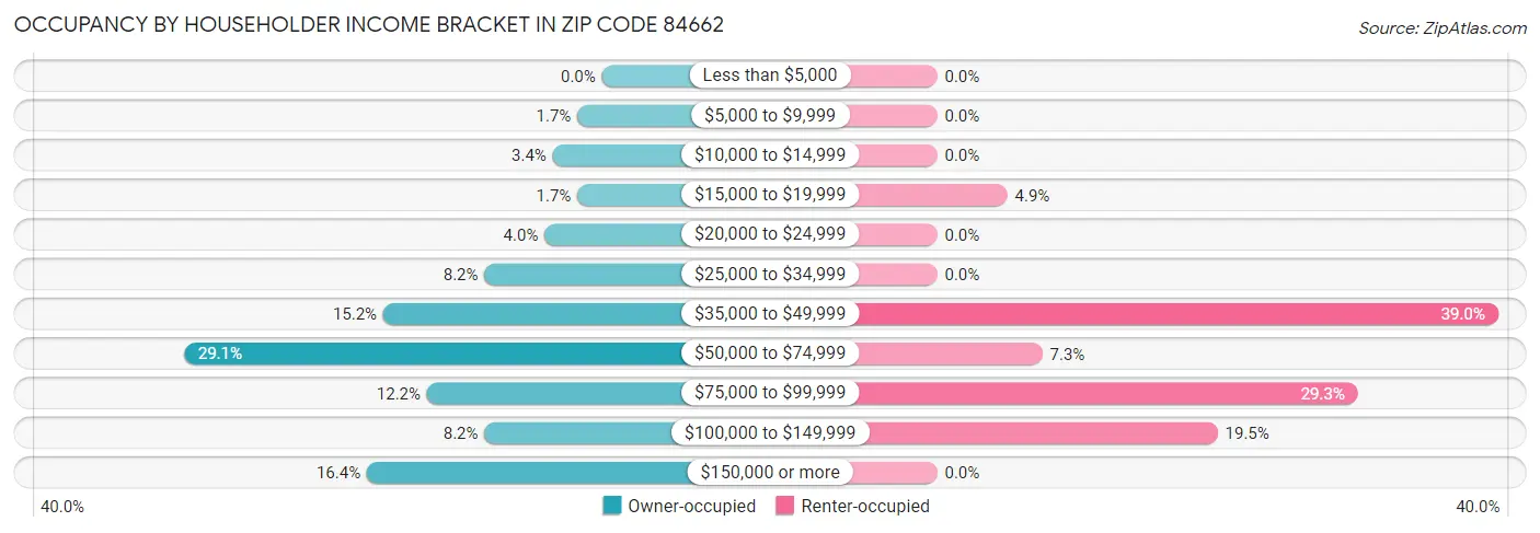 Occupancy by Householder Income Bracket in Zip Code 84662