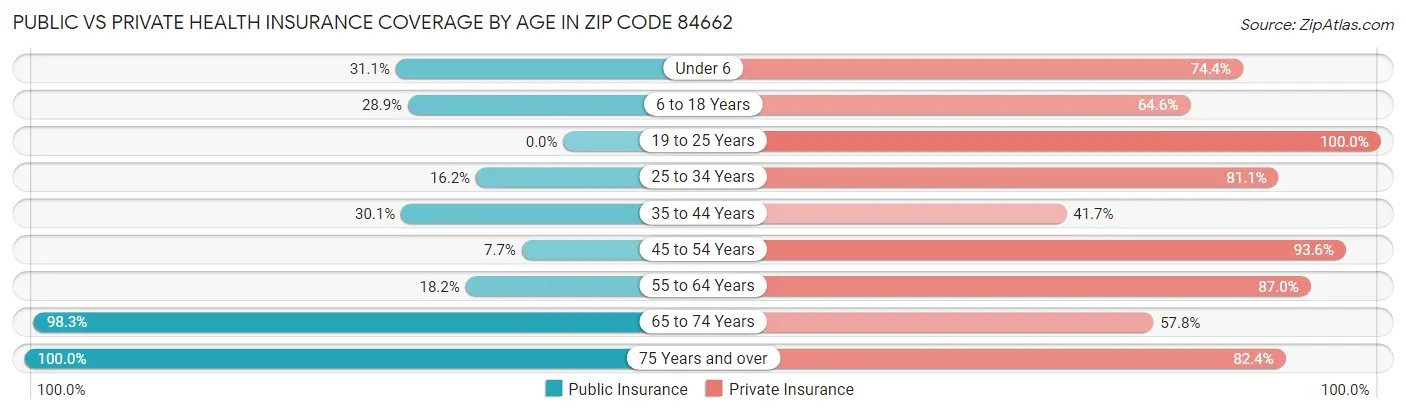 Public vs Private Health Insurance Coverage by Age in Zip Code 84662