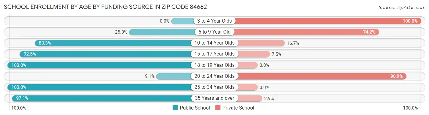 School Enrollment by Age by Funding Source in Zip Code 84662