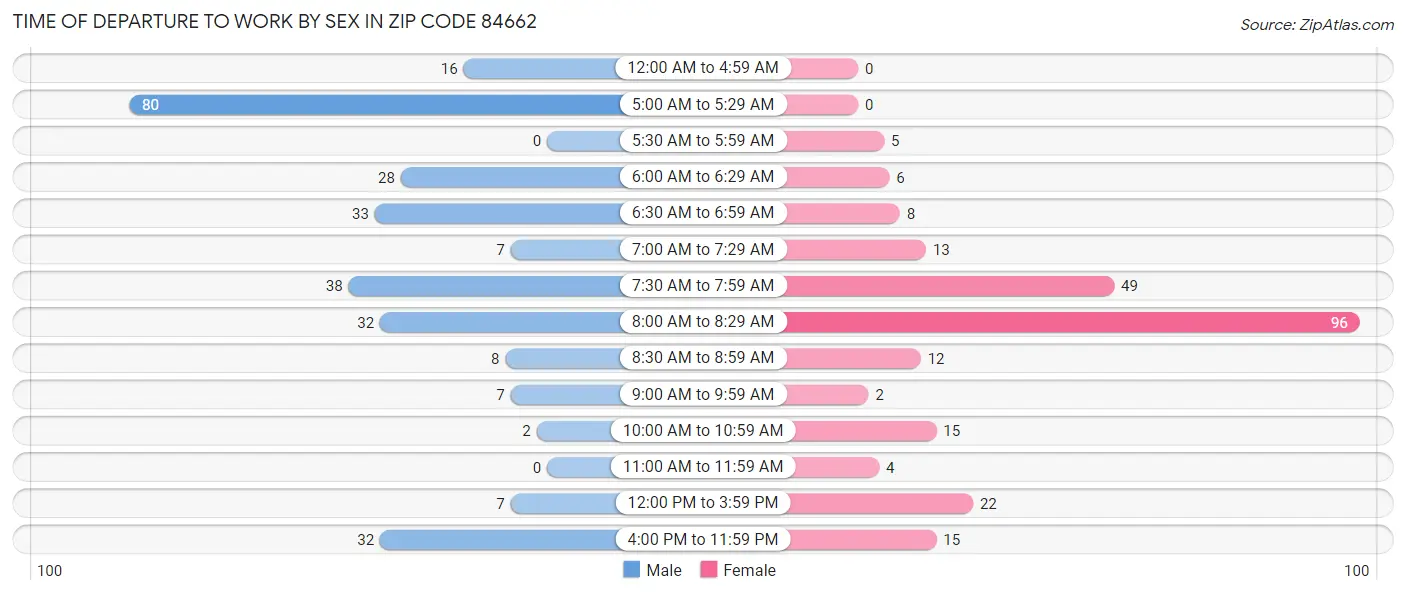 Time of Departure to Work by Sex in Zip Code 84662