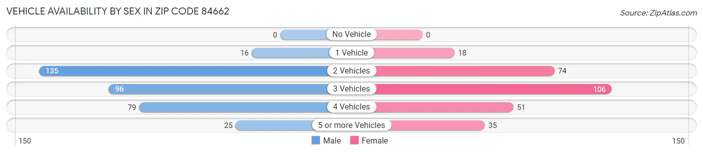 Vehicle Availability by Sex in Zip Code 84662