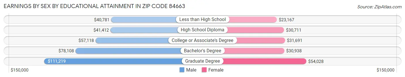Earnings by Sex by Educational Attainment in Zip Code 84663
