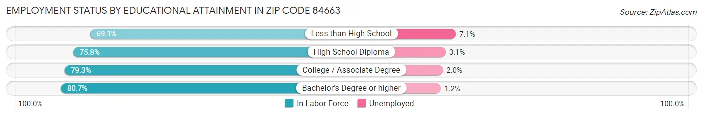 Employment Status by Educational Attainment in Zip Code 84663