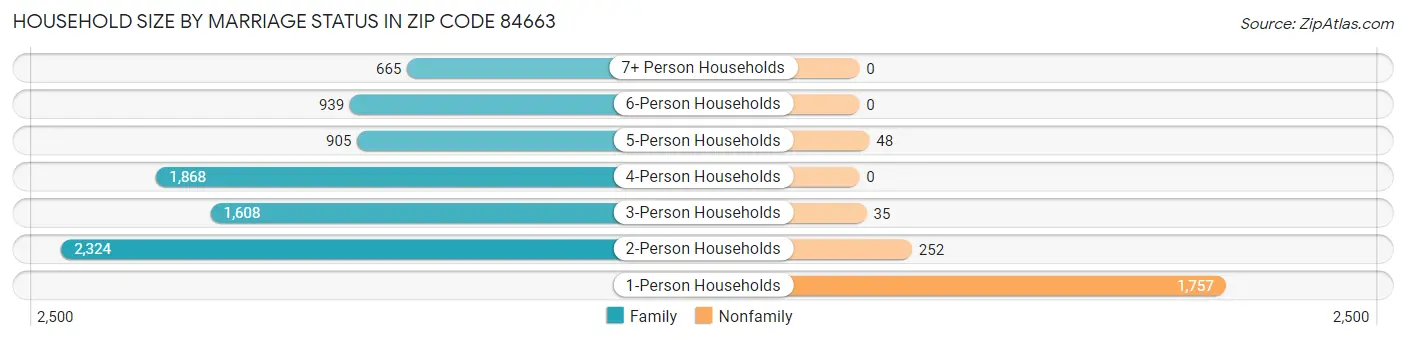 Household Size by Marriage Status in Zip Code 84663