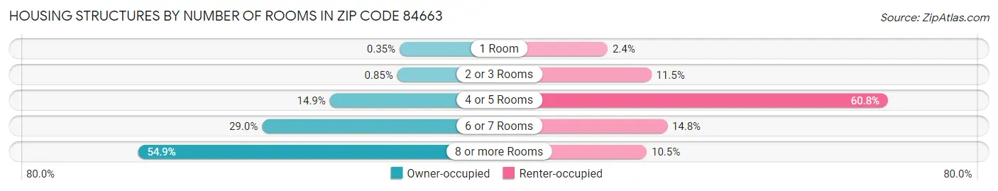 Housing Structures by Number of Rooms in Zip Code 84663