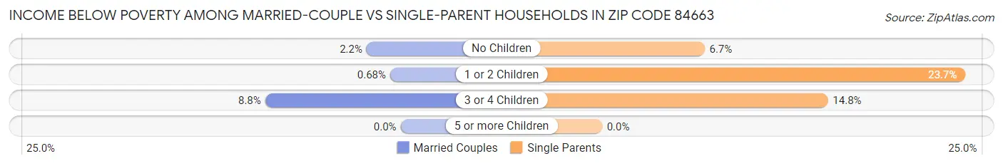 Income Below Poverty Among Married-Couple vs Single-Parent Households in Zip Code 84663