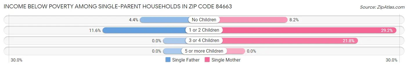 Income Below Poverty Among Single-Parent Households in Zip Code 84663