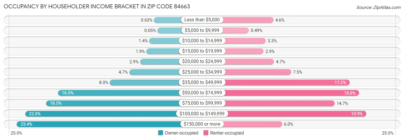 Occupancy by Householder Income Bracket in Zip Code 84663