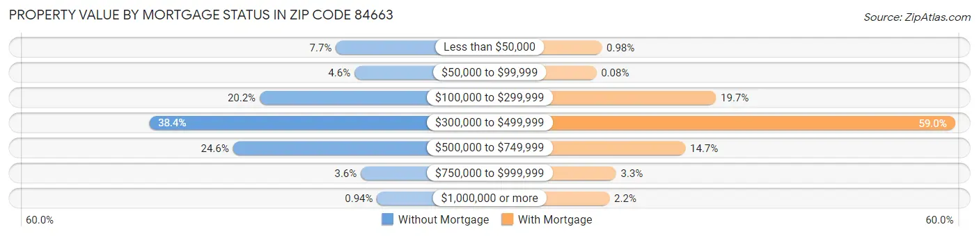 Property Value by Mortgage Status in Zip Code 84663