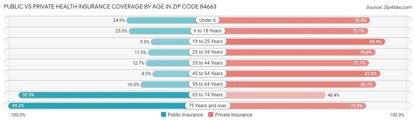 Public vs Private Health Insurance Coverage by Age in Zip Code 84663