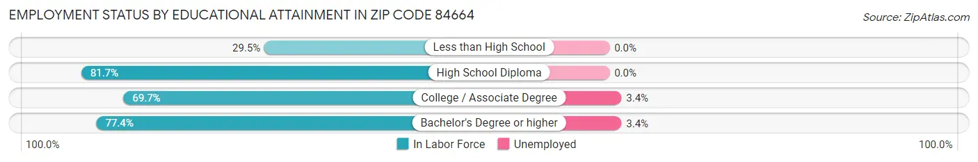 Employment Status by Educational Attainment in Zip Code 84664