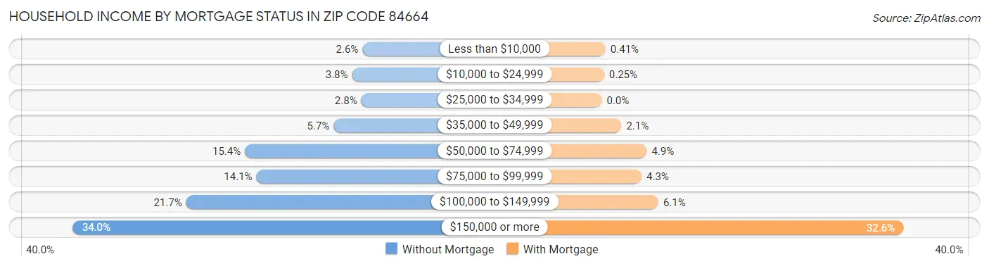Household Income by Mortgage Status in Zip Code 84664