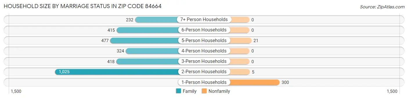 Household Size by Marriage Status in Zip Code 84664