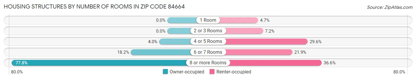 Housing Structures by Number of Rooms in Zip Code 84664