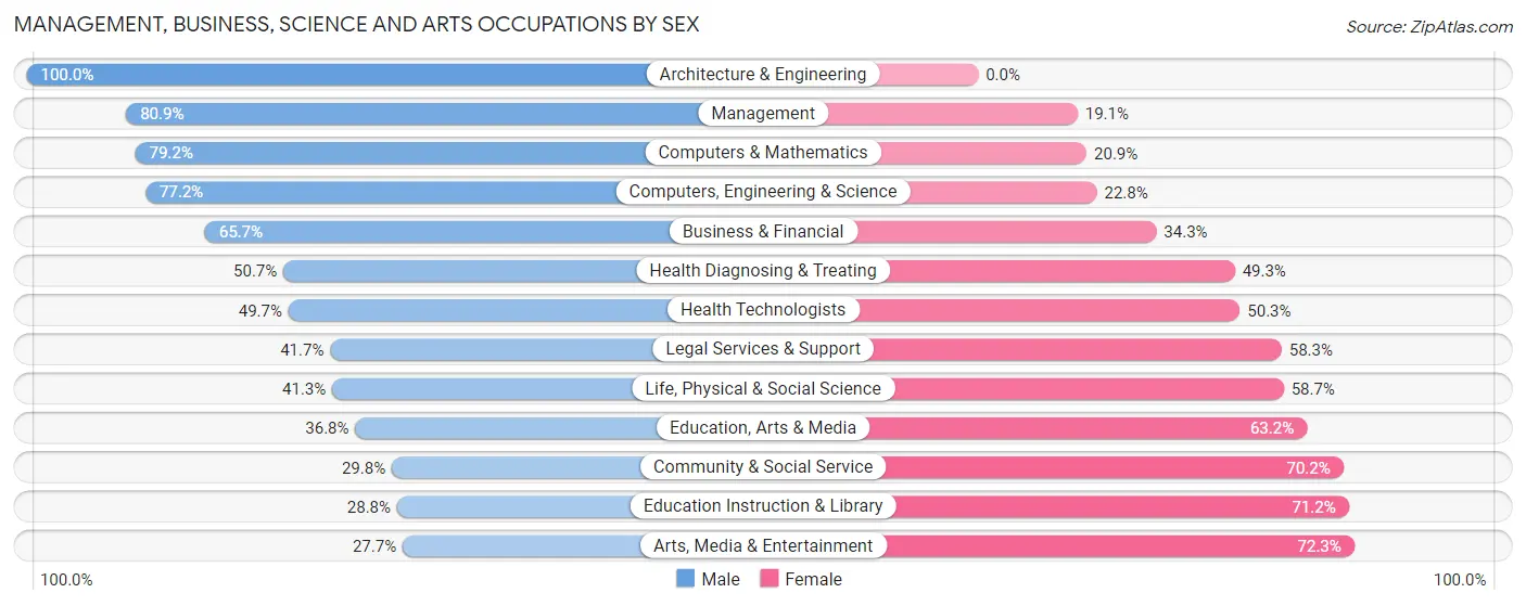 Management, Business, Science and Arts Occupations by Sex in Zip Code 84664