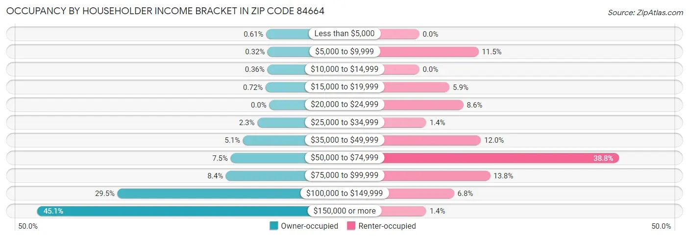 Occupancy by Householder Income Bracket in Zip Code 84664