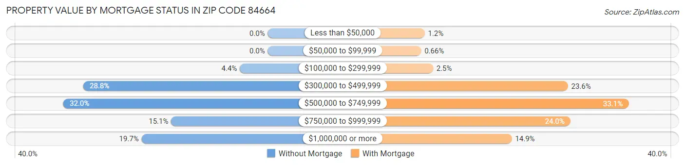Property Value by Mortgage Status in Zip Code 84664