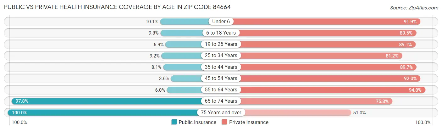 Public vs Private Health Insurance Coverage by Age in Zip Code 84664
