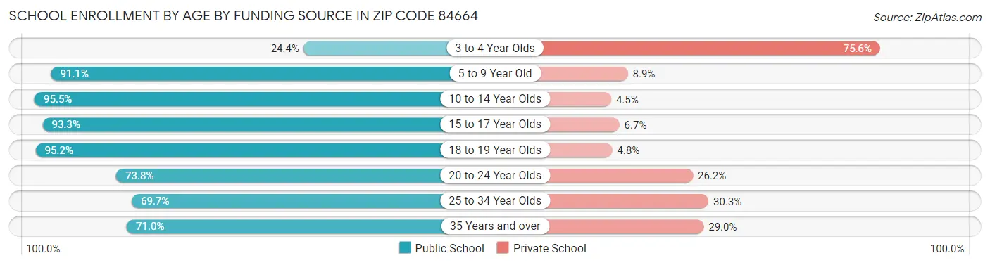 School Enrollment by Age by Funding Source in Zip Code 84664