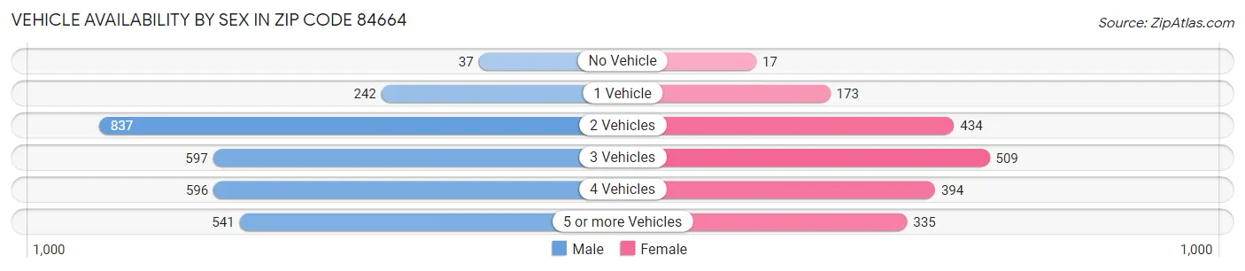 Vehicle Availability by Sex in Zip Code 84664
