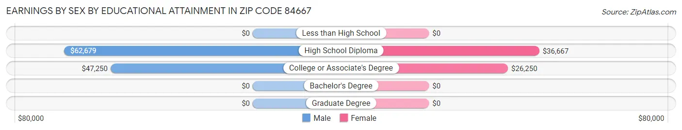 Earnings by Sex by Educational Attainment in Zip Code 84667
