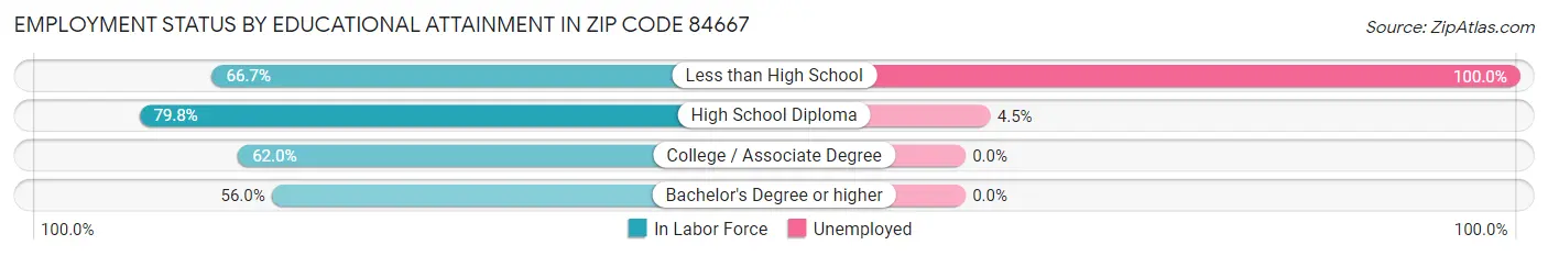 Employment Status by Educational Attainment in Zip Code 84667