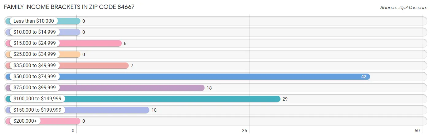 Family Income Brackets in Zip Code 84667