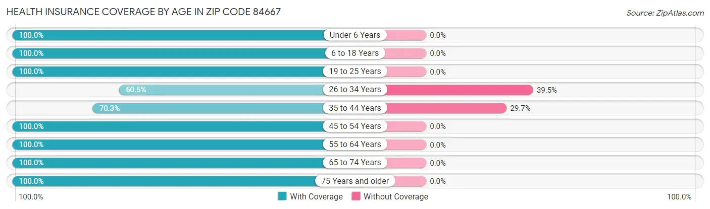 Health Insurance Coverage by Age in Zip Code 84667