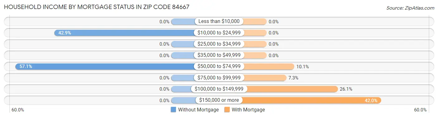 Household Income by Mortgage Status in Zip Code 84667