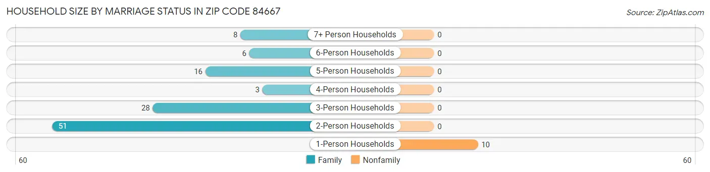 Household Size by Marriage Status in Zip Code 84667
