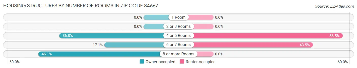 Housing Structures by Number of Rooms in Zip Code 84667