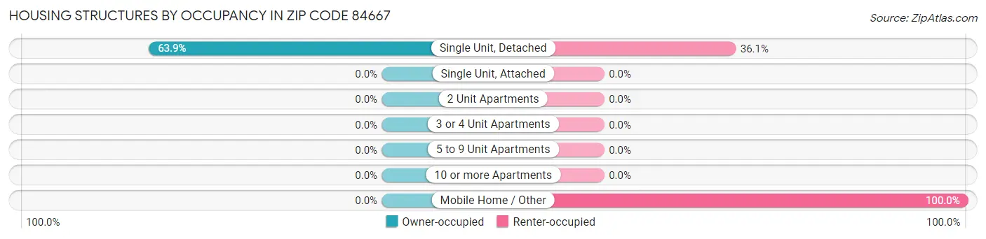 Housing Structures by Occupancy in Zip Code 84667