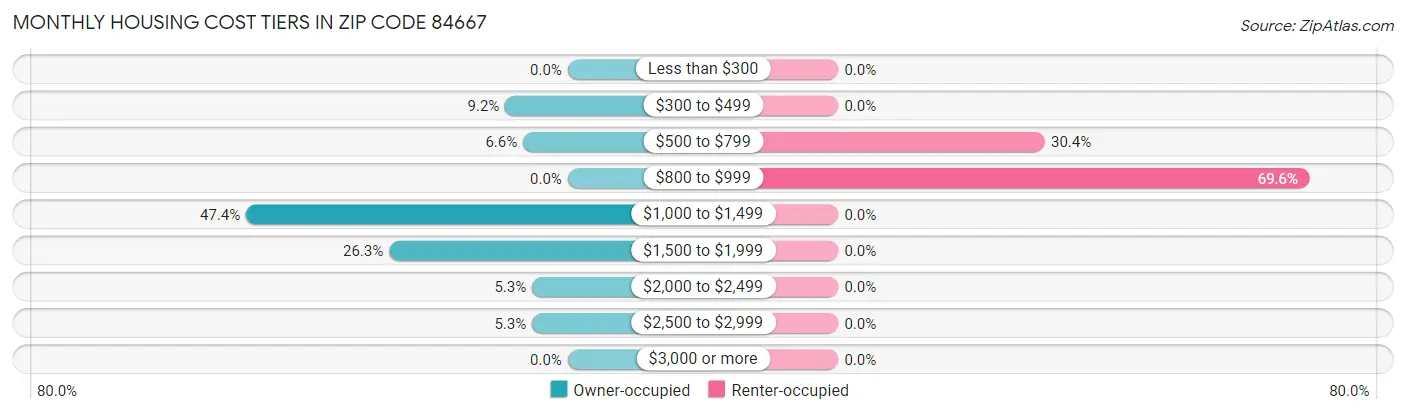 Monthly Housing Cost Tiers in Zip Code 84667