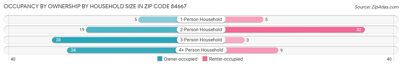 Occupancy by Ownership by Household Size in Zip Code 84667