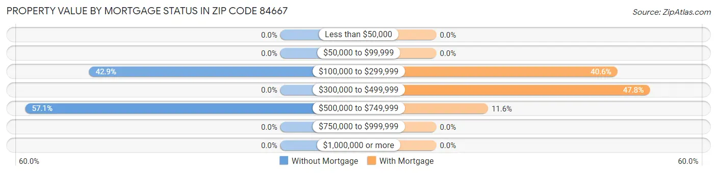 Property Value by Mortgage Status in Zip Code 84667