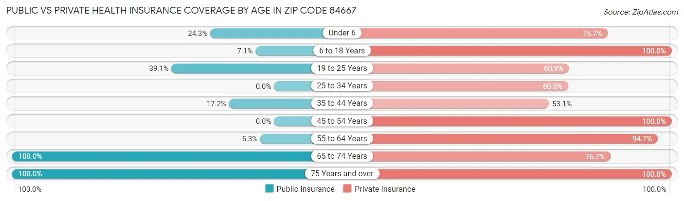 Public vs Private Health Insurance Coverage by Age in Zip Code 84667