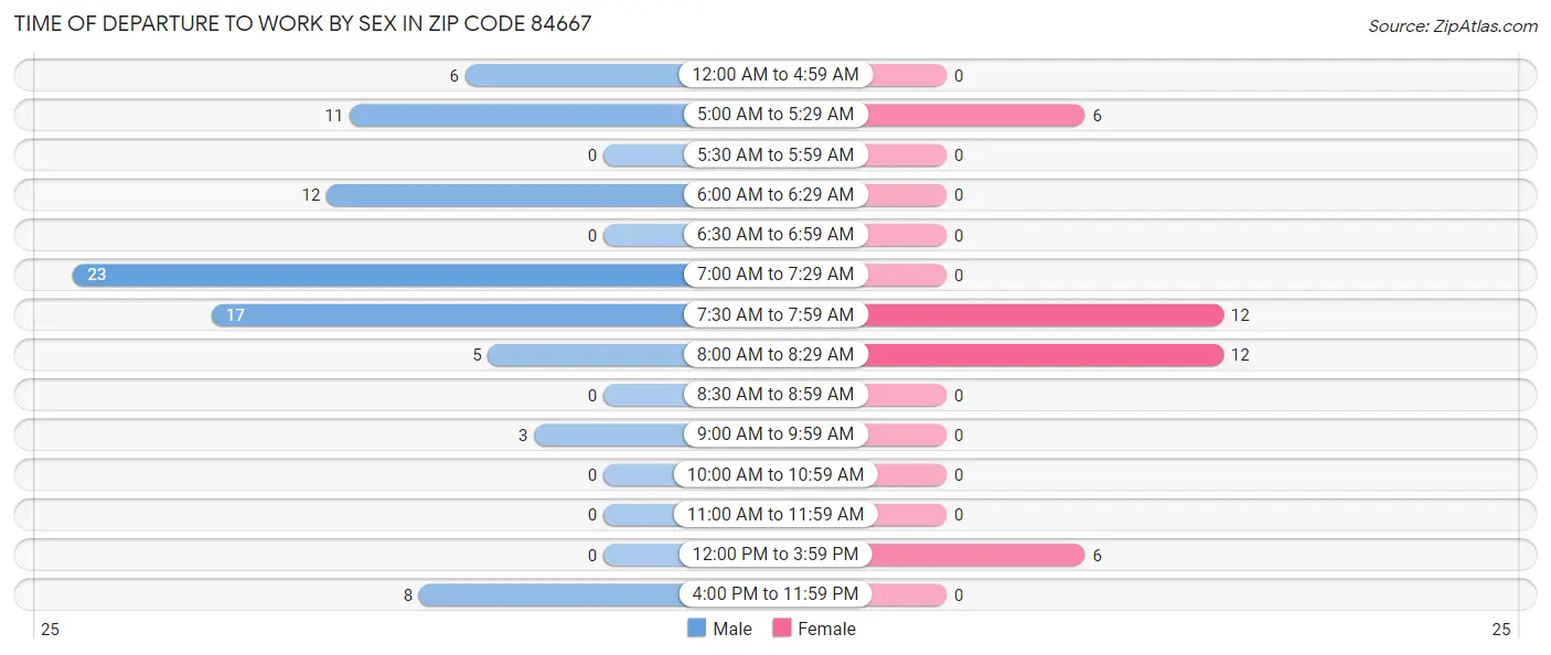 Time of Departure to Work by Sex in Zip Code 84667