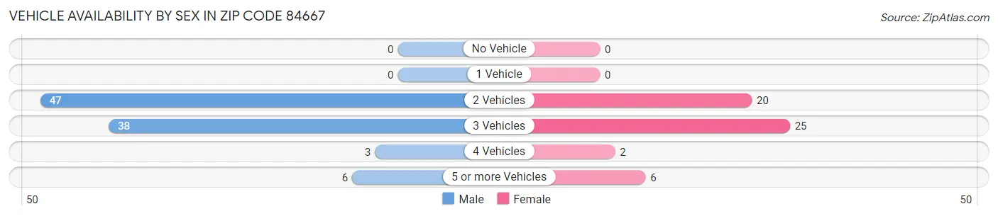Vehicle Availability by Sex in Zip Code 84667