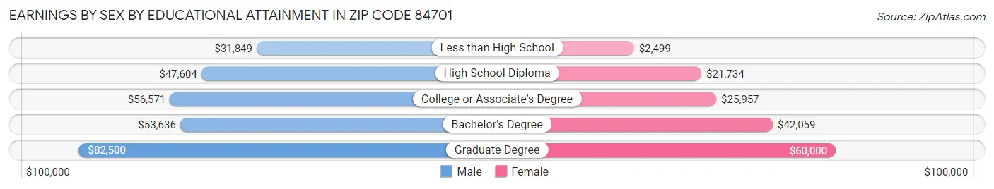 Earnings by Sex by Educational Attainment in Zip Code 84701