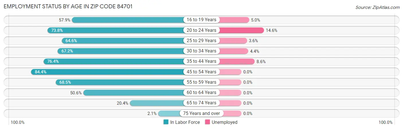 Employment Status by Age in Zip Code 84701