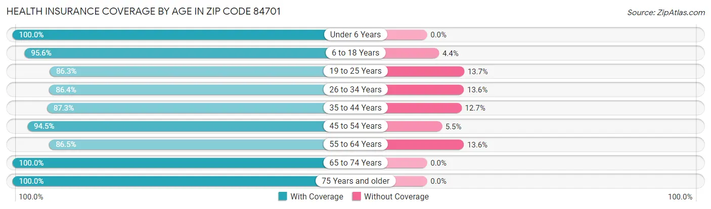 Health Insurance Coverage by Age in Zip Code 84701