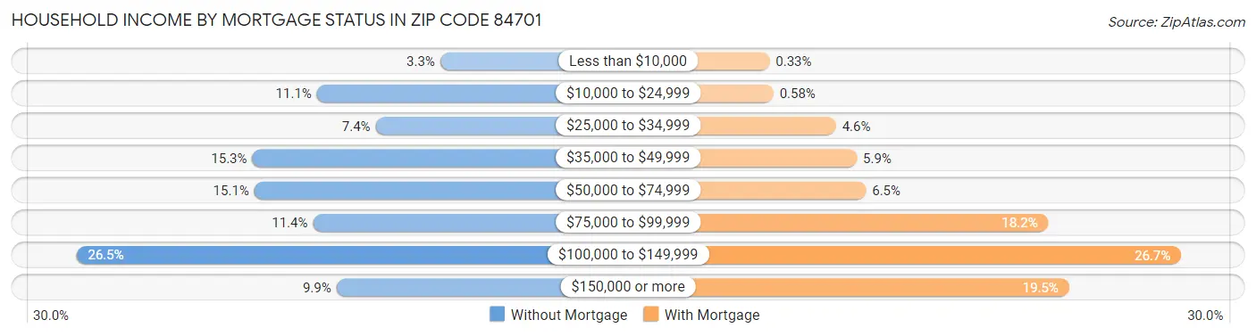 Household Income by Mortgage Status in Zip Code 84701